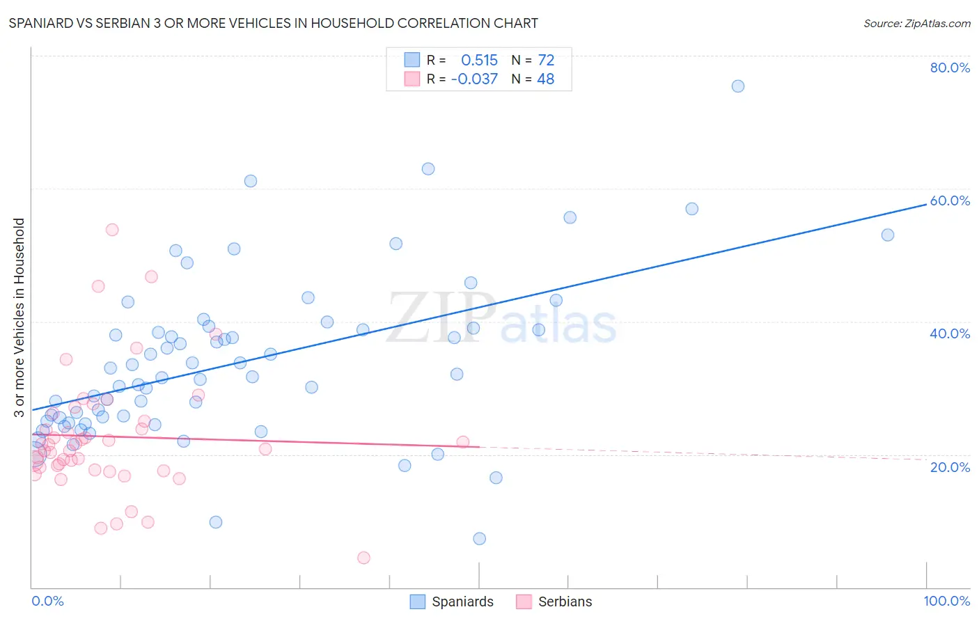 Spaniard vs Serbian 3 or more Vehicles in Household