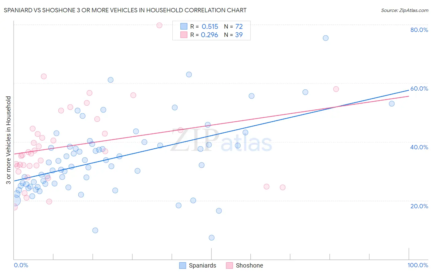 Spaniard vs Shoshone 3 or more Vehicles in Household