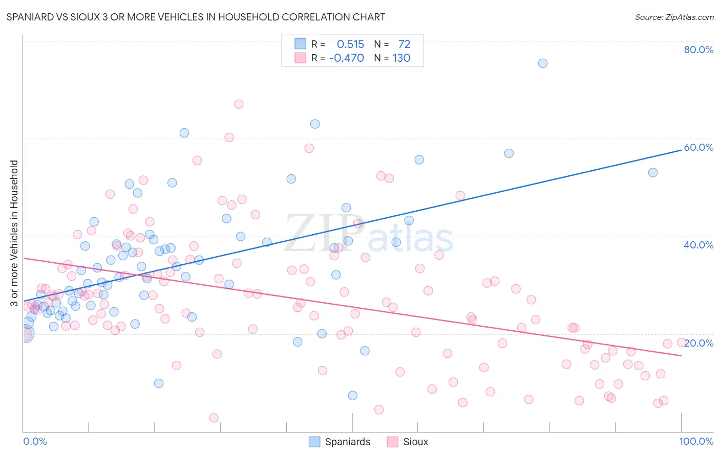 Spaniard vs Sioux 3 or more Vehicles in Household