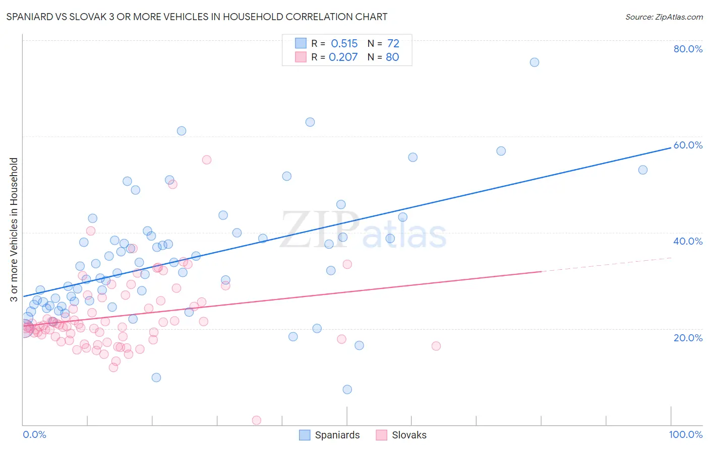 Spaniard vs Slovak 3 or more Vehicles in Household