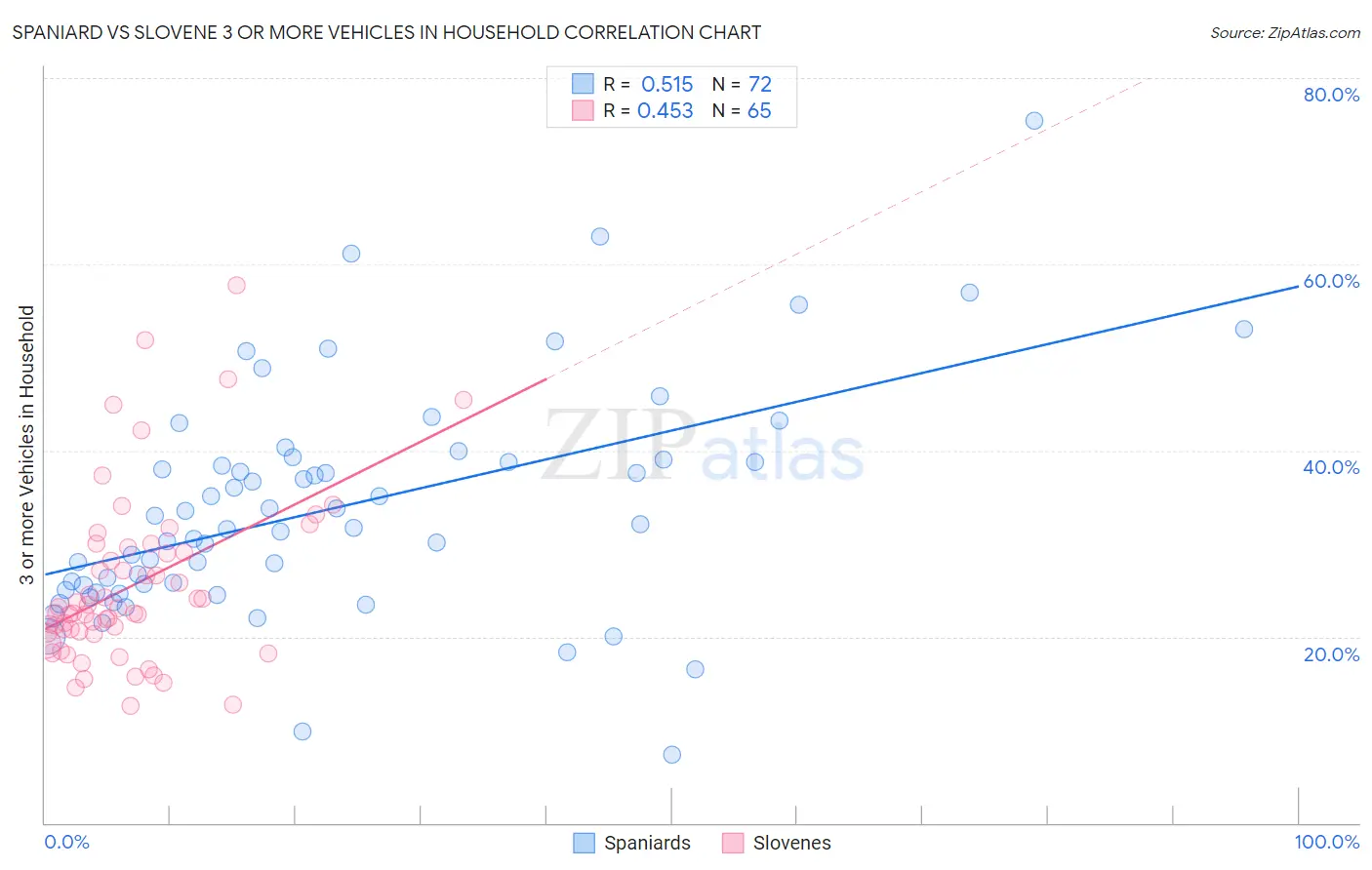 Spaniard vs Slovene 3 or more Vehicles in Household