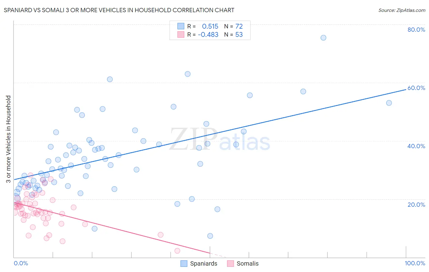 Spaniard vs Somali 3 or more Vehicles in Household