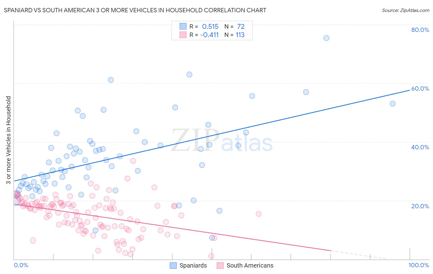 Spaniard vs South American 3 or more Vehicles in Household