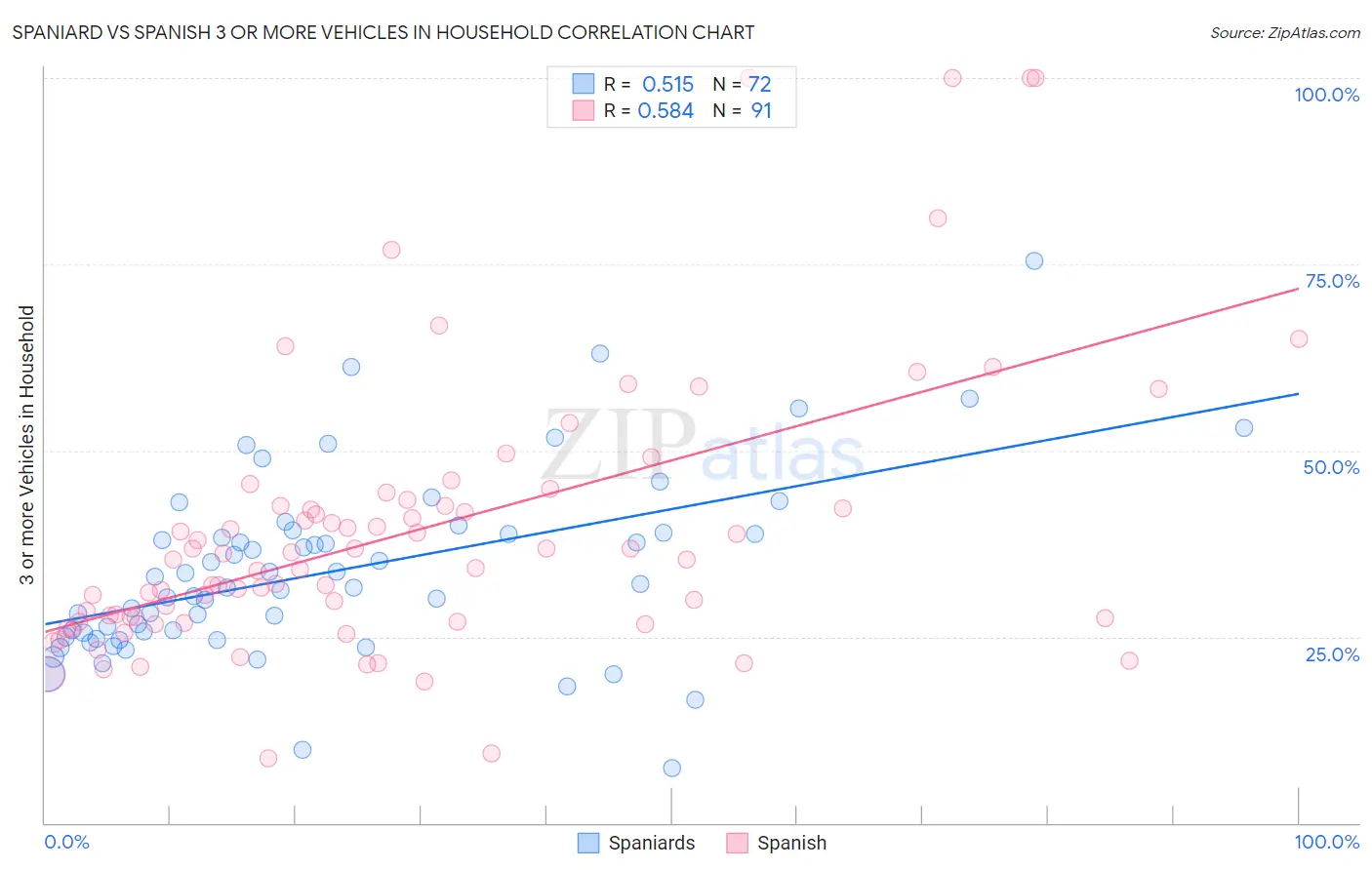 Spaniard vs Spanish 3 or more Vehicles in Household