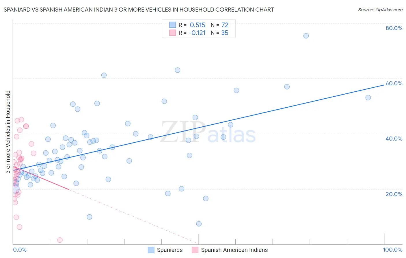 Spaniard vs Spanish American Indian 3 or more Vehicles in Household