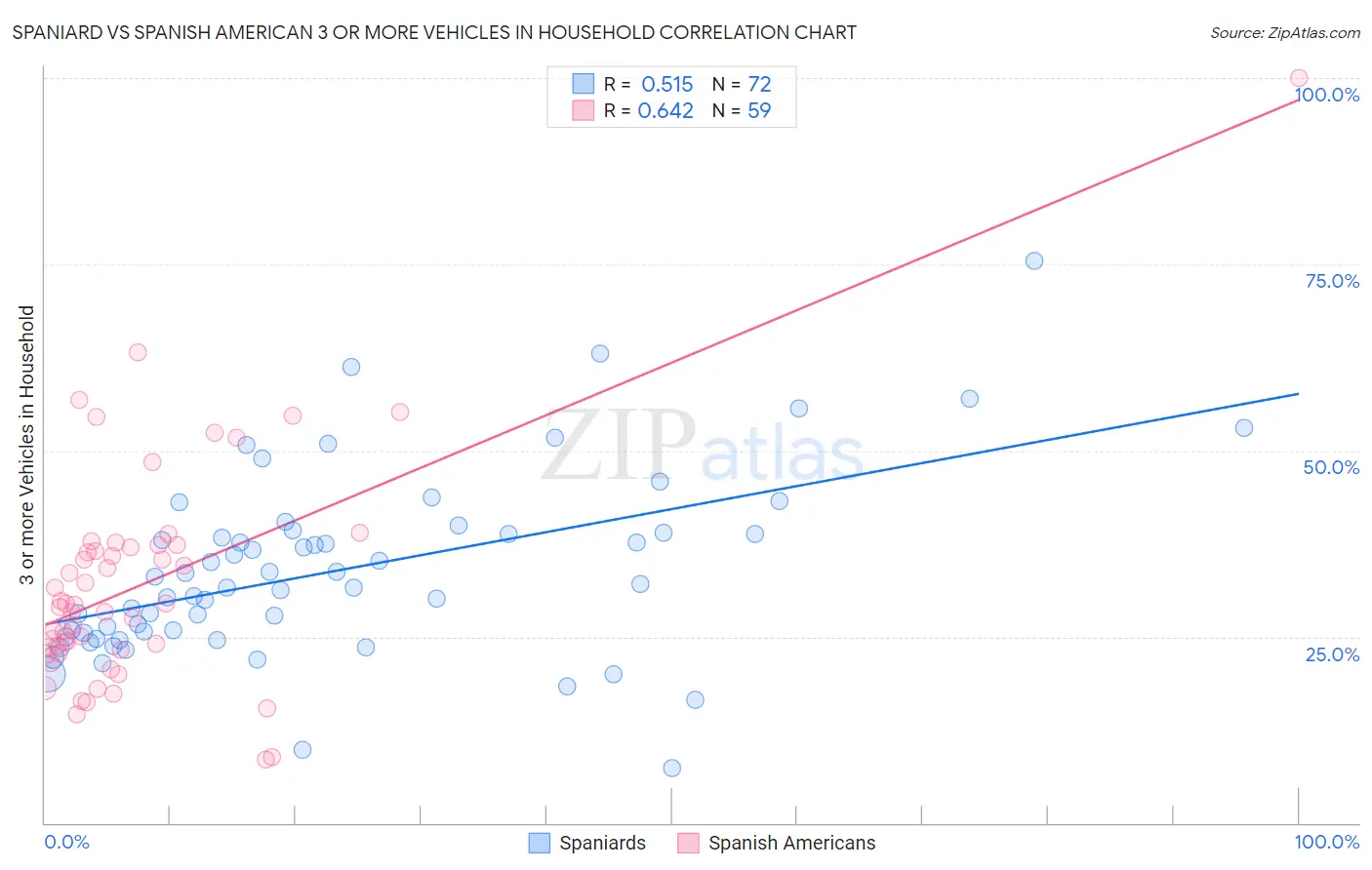Spaniard vs Spanish American 3 or more Vehicles in Household