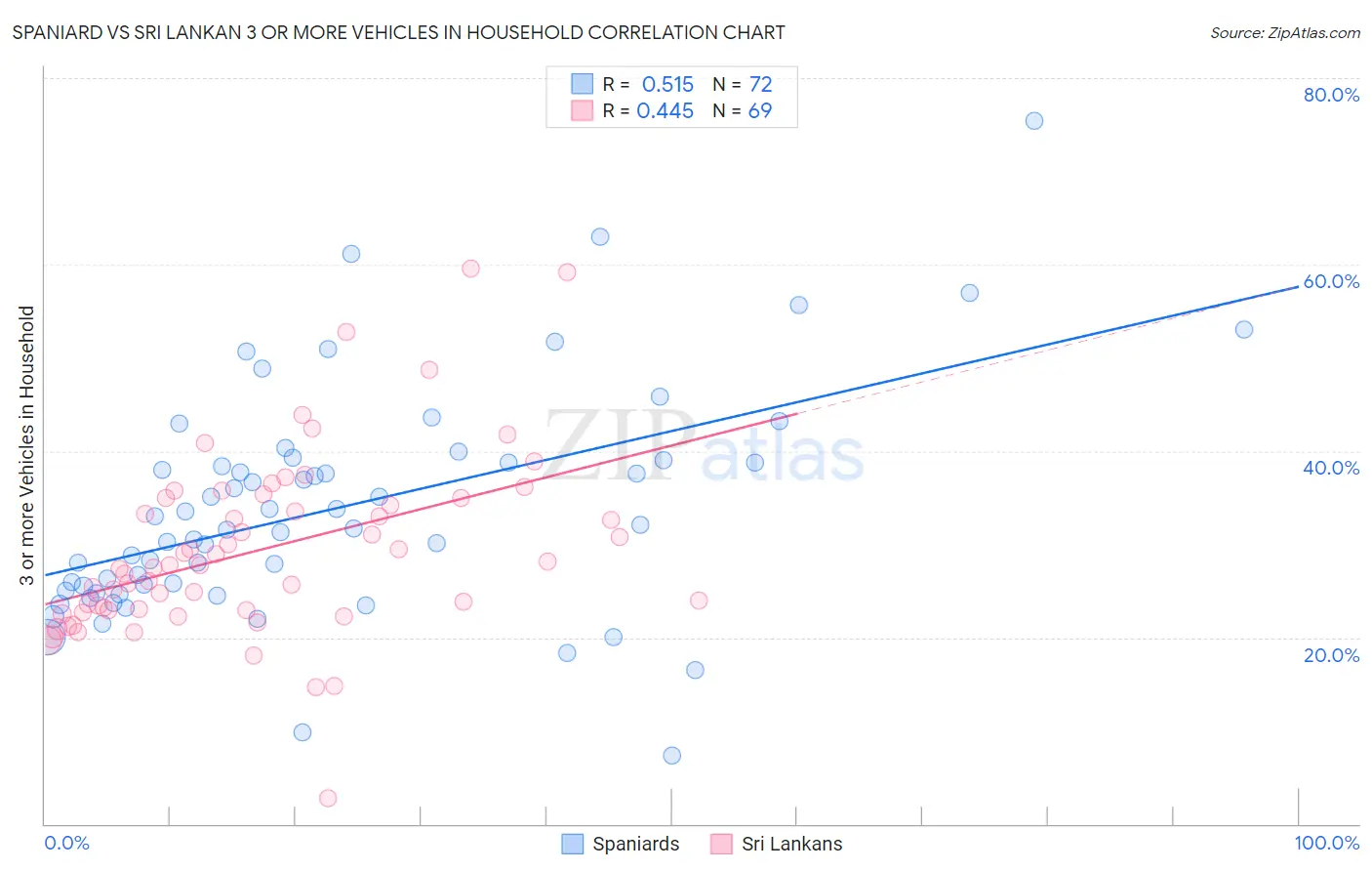 Spaniard vs Sri Lankan 3 or more Vehicles in Household