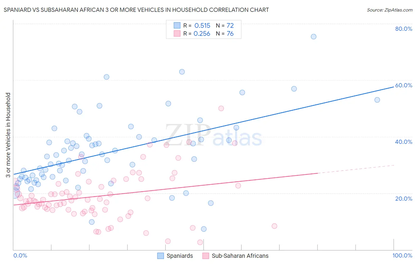 Spaniard vs Subsaharan African 3 or more Vehicles in Household