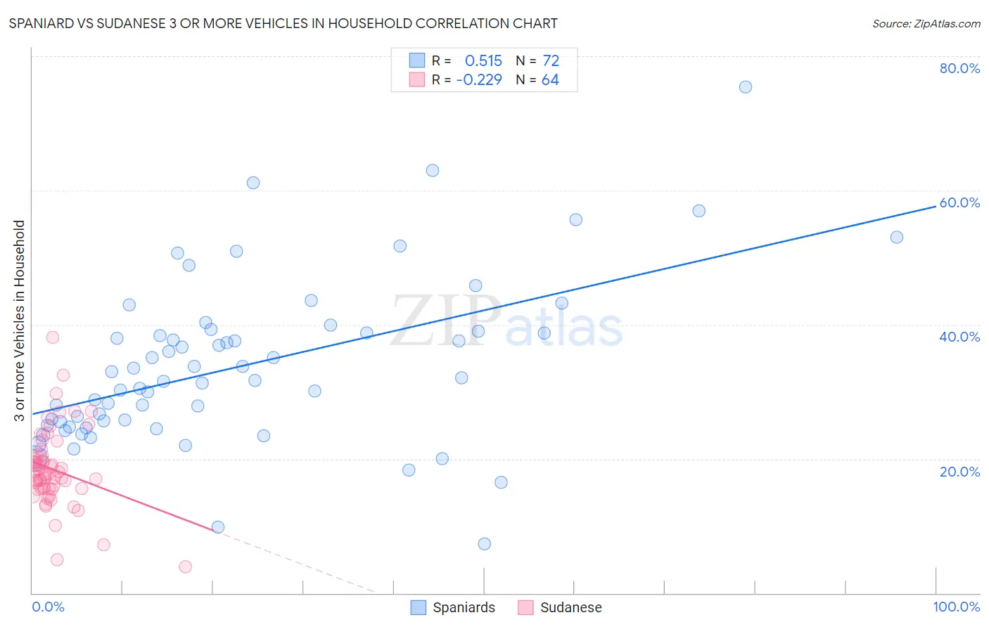 Spaniard vs Sudanese 3 or more Vehicles in Household
