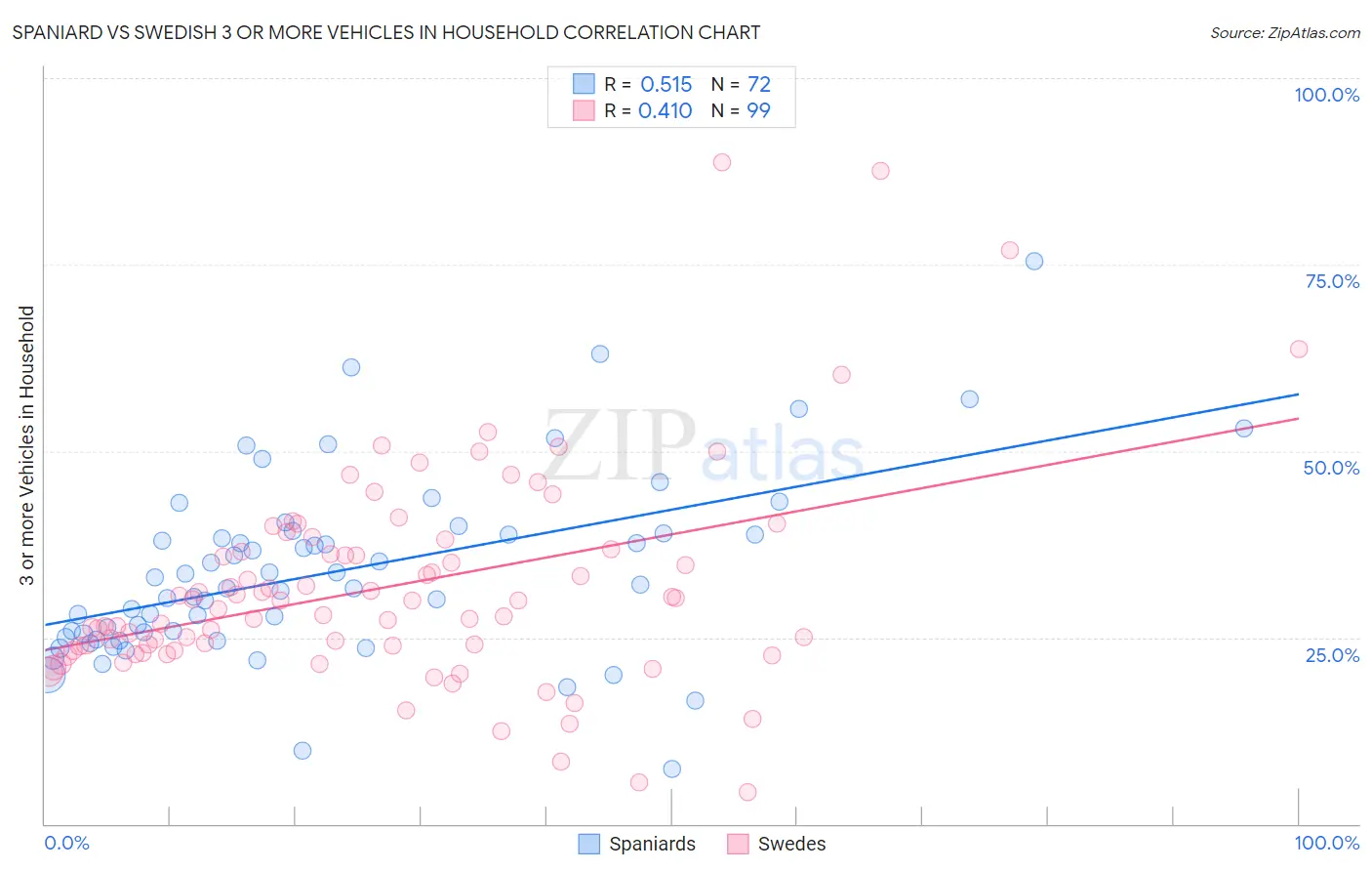 Spaniard vs Swedish 3 or more Vehicles in Household