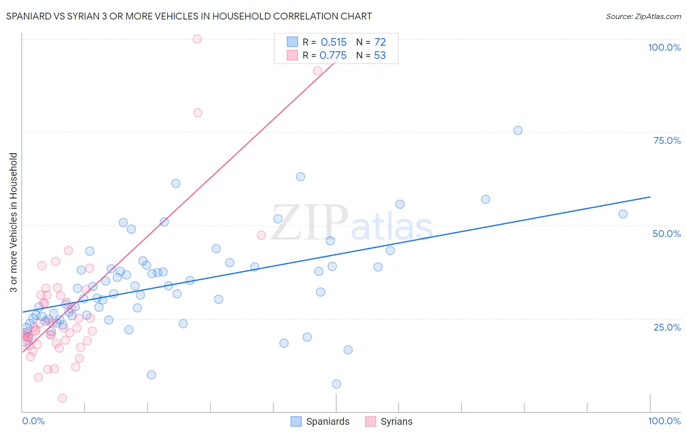 Spaniard vs Syrian 3 or more Vehicles in Household