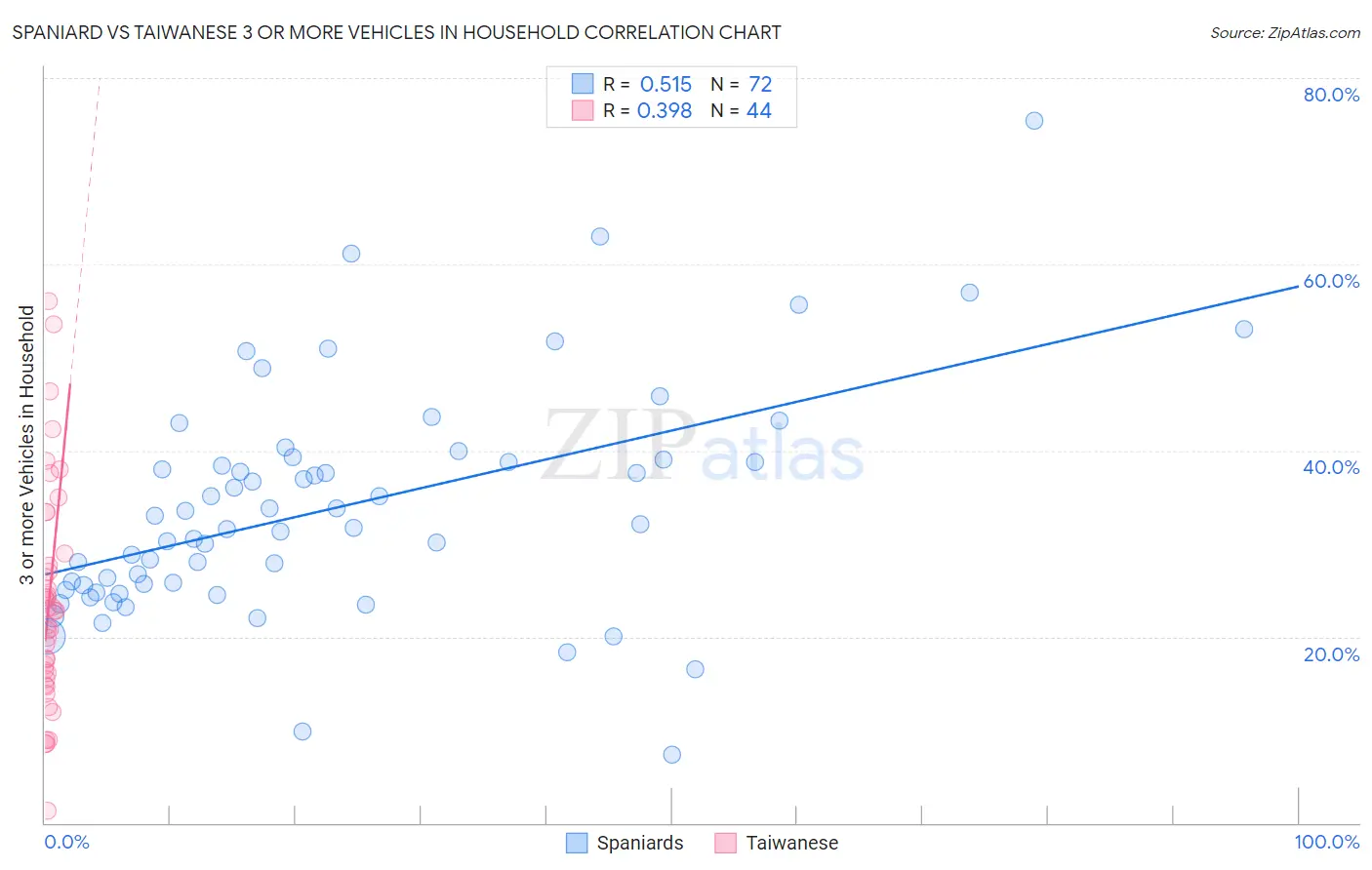 Spaniard vs Taiwanese 3 or more Vehicles in Household