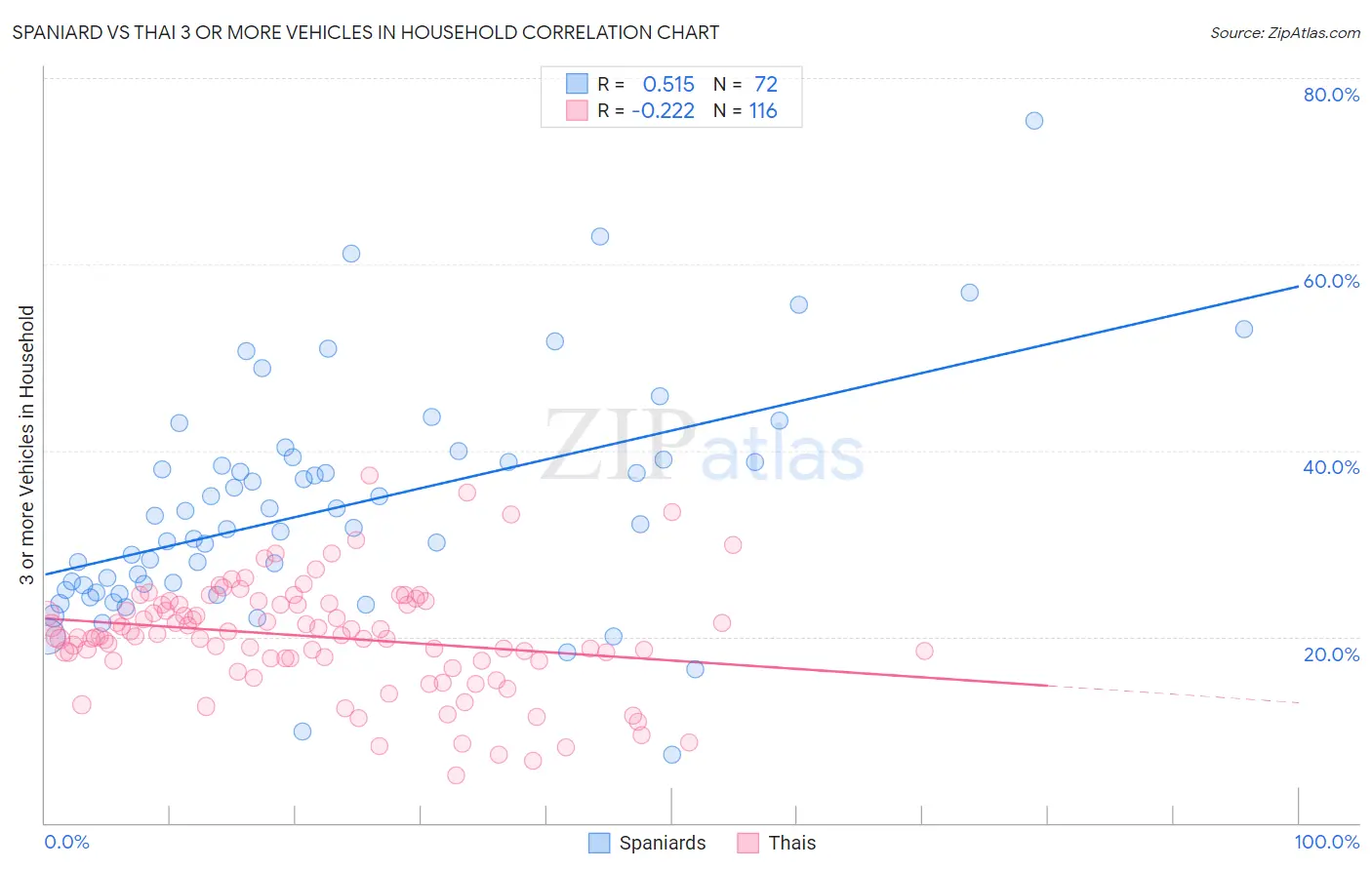 Spaniard vs Thai 3 or more Vehicles in Household