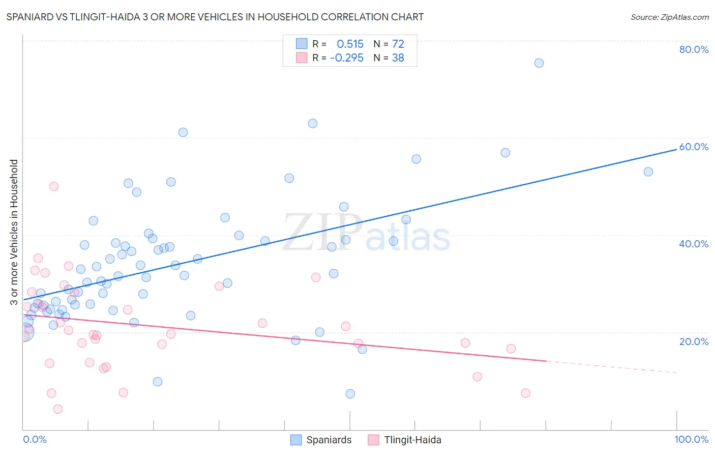 Spaniard vs Tlingit-Haida 3 or more Vehicles in Household