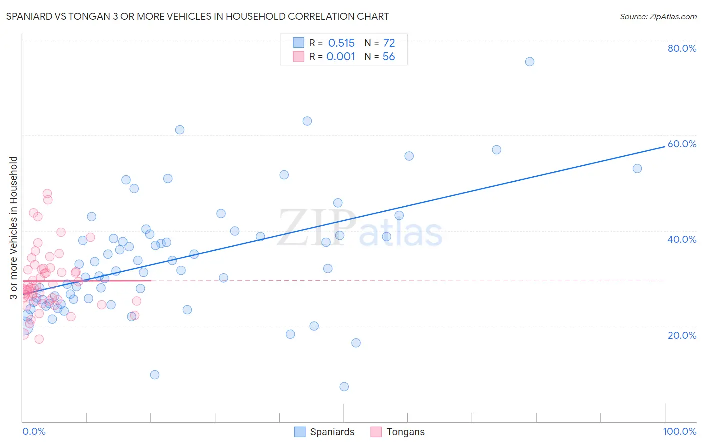 Spaniard vs Tongan 3 or more Vehicles in Household