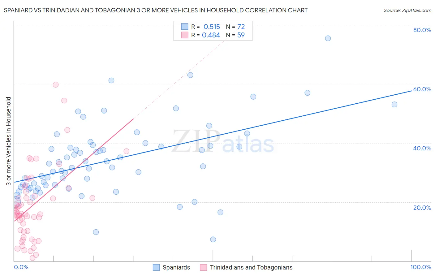 Spaniard vs Trinidadian and Tobagonian 3 or more Vehicles in Household