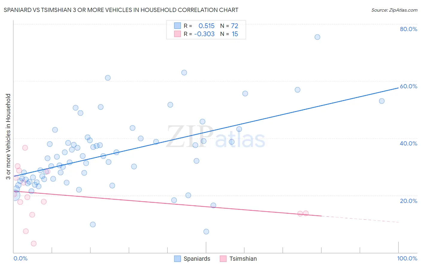 Spaniard vs Tsimshian 3 or more Vehicles in Household