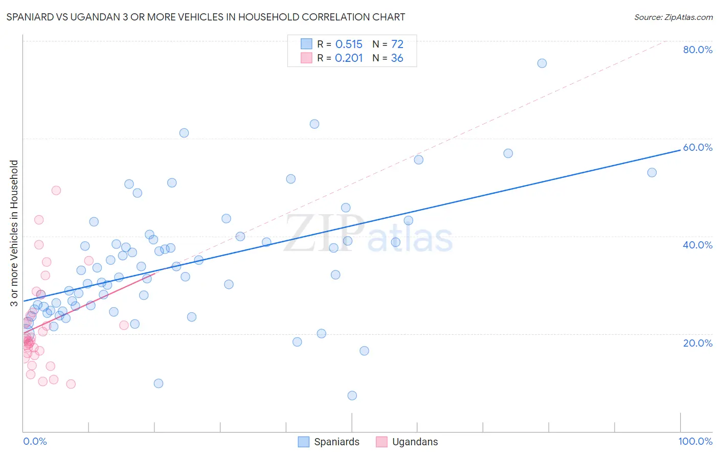 Spaniard vs Ugandan 3 or more Vehicles in Household