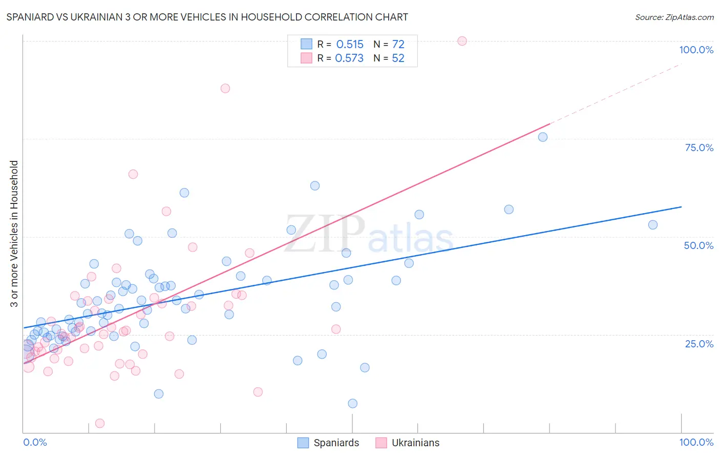 Spaniard vs Ukrainian 3 or more Vehicles in Household