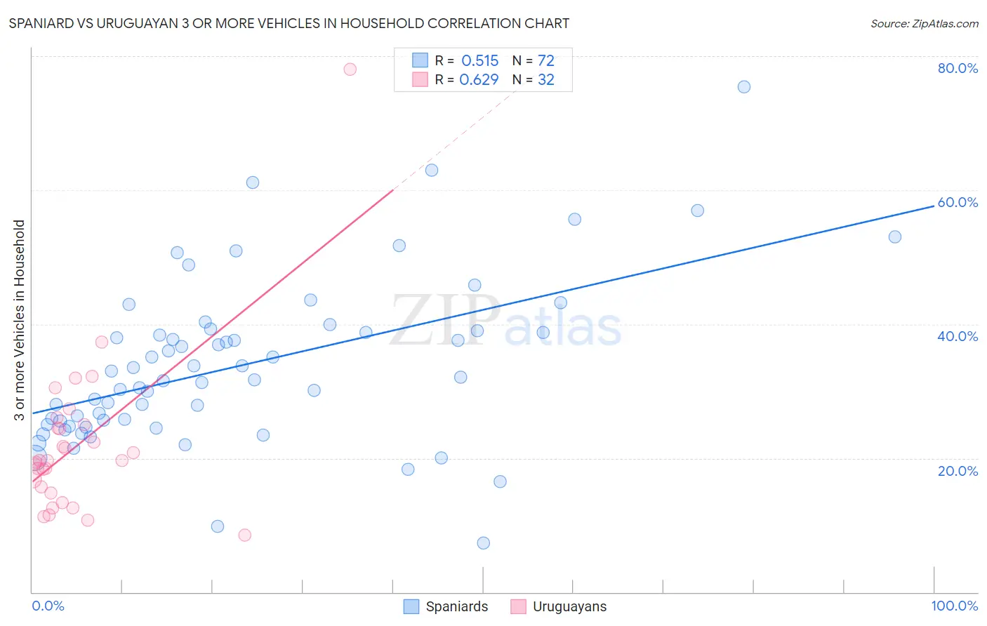 Spaniard vs Uruguayan 3 or more Vehicles in Household