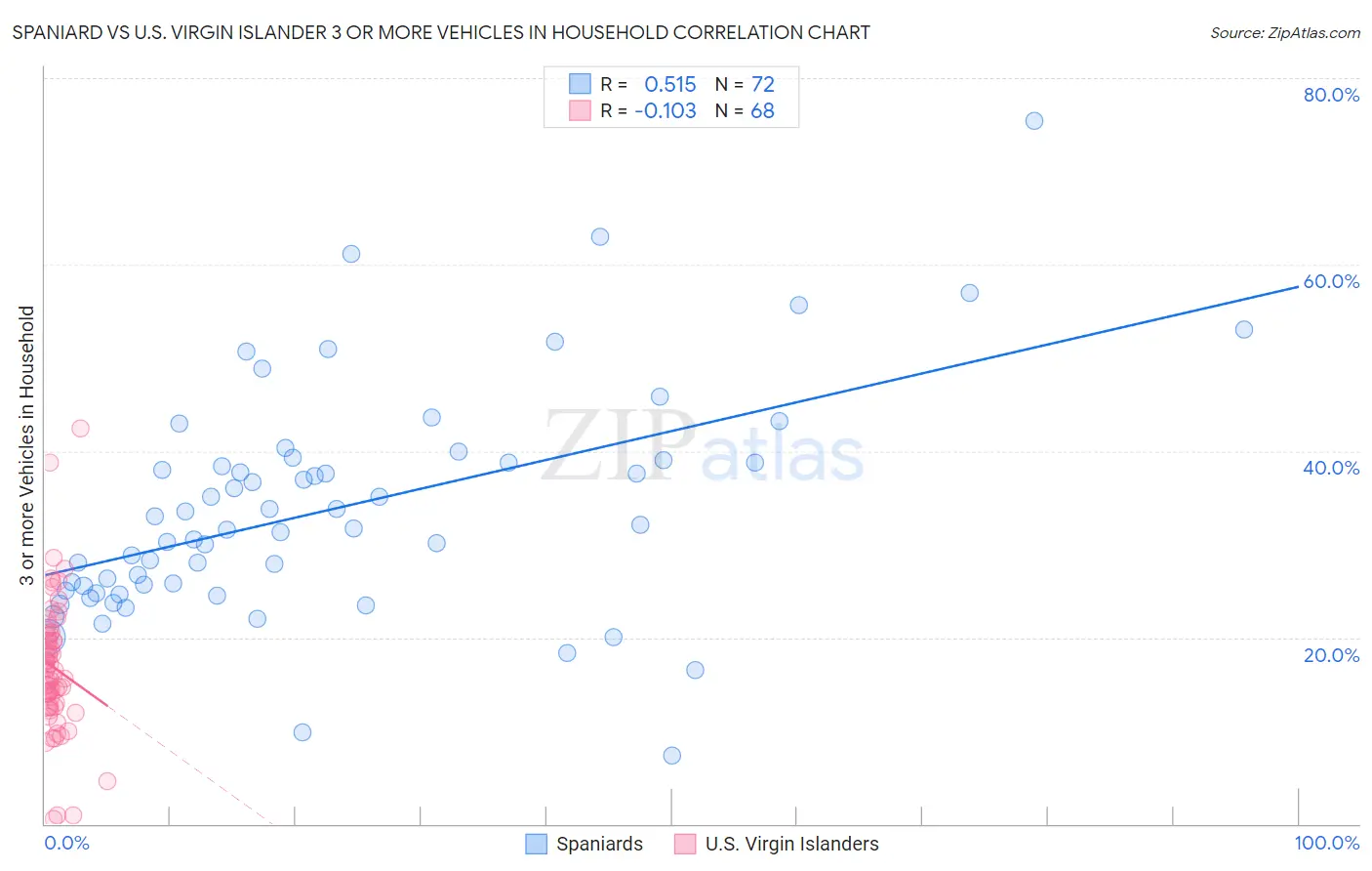 Spaniard vs U.S. Virgin Islander 3 or more Vehicles in Household