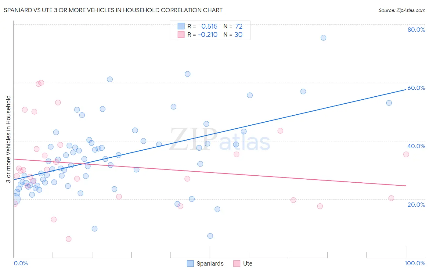 Spaniard vs Ute 3 or more Vehicles in Household