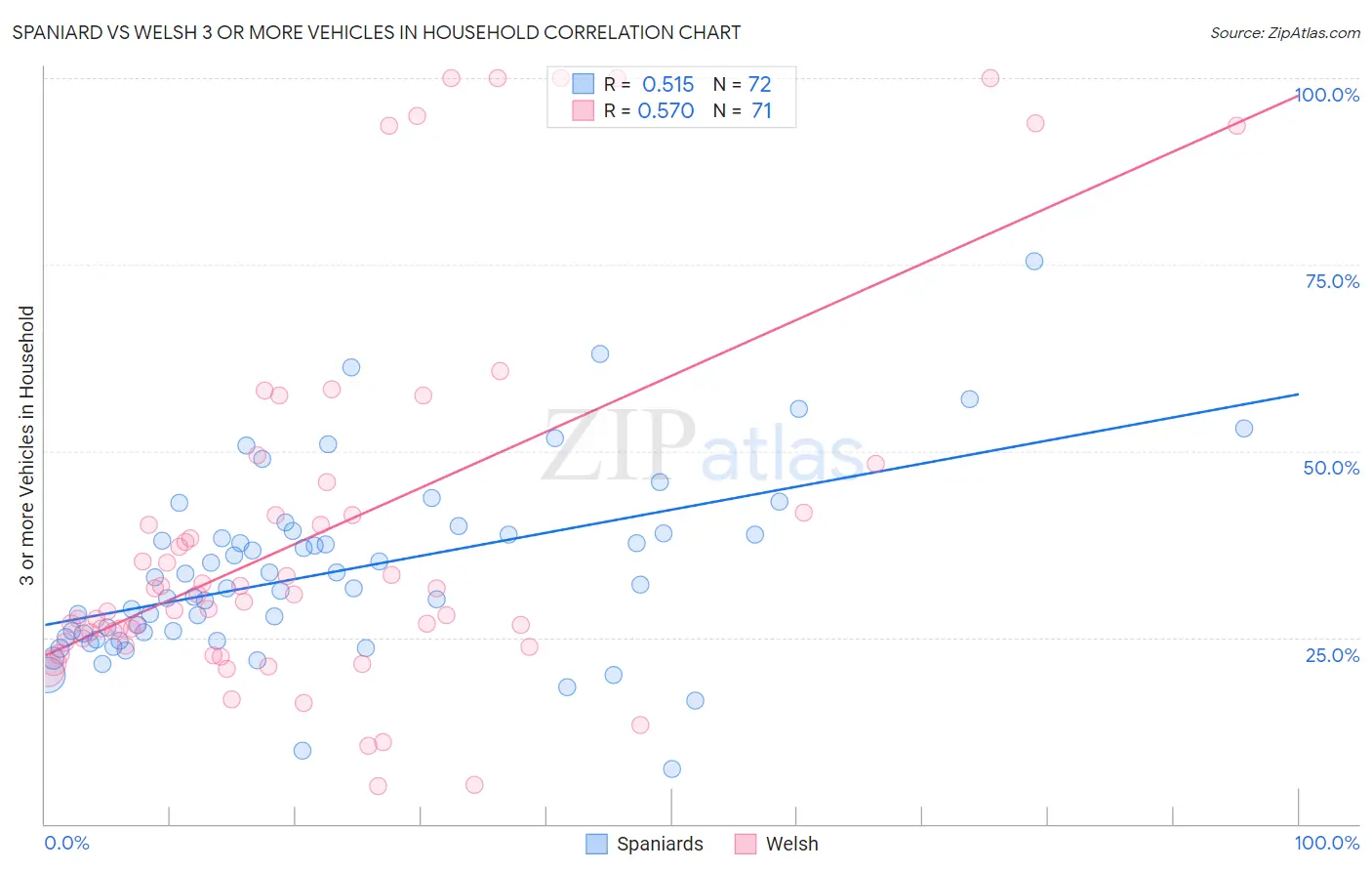 Spaniard vs Welsh 3 or more Vehicles in Household