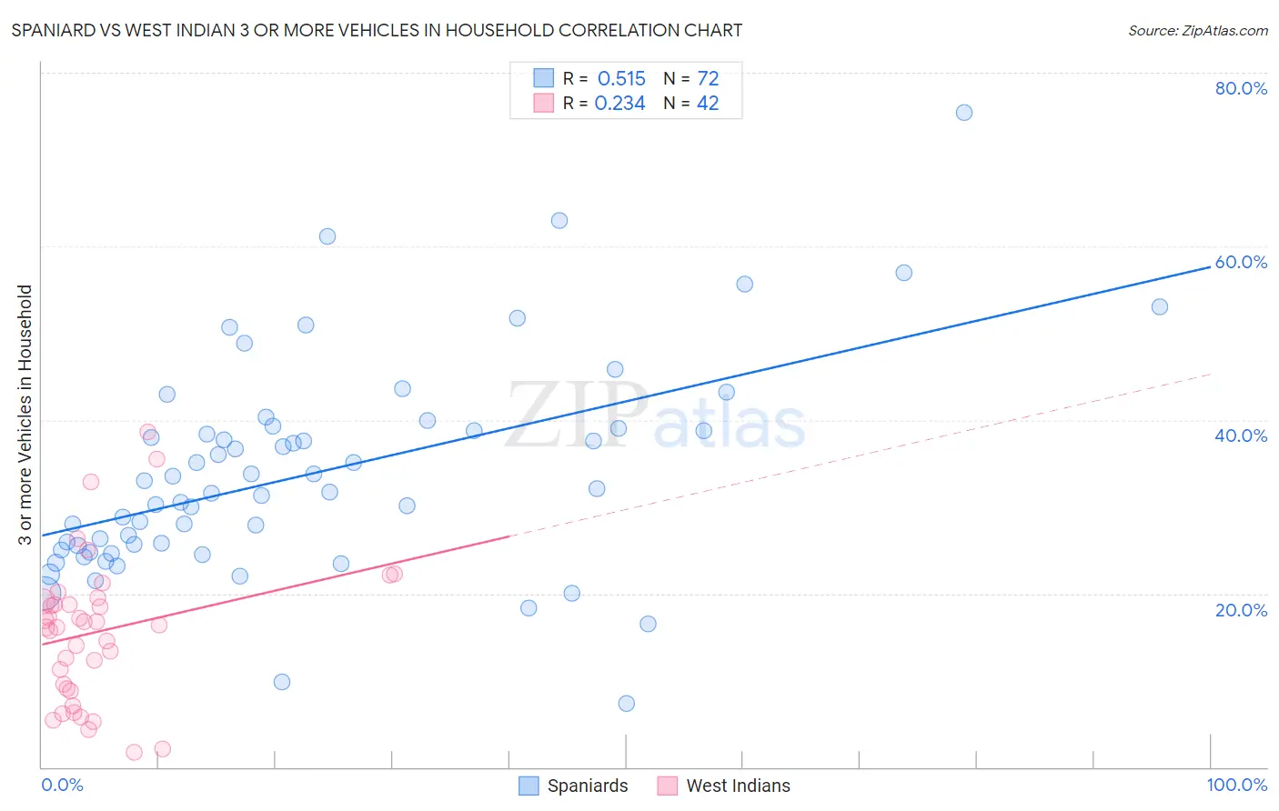 Spaniard vs West Indian 3 or more Vehicles in Household