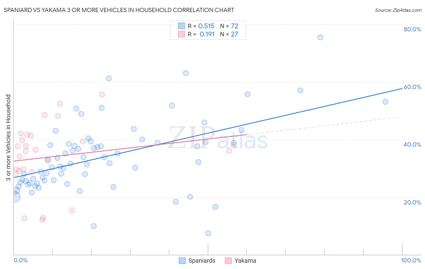 Spaniard vs Yakama 3 or more Vehicles in Household
