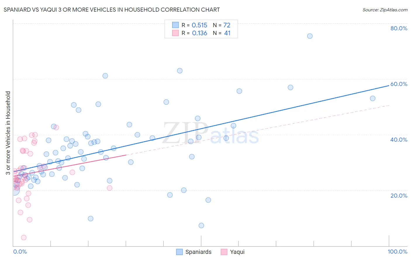Spaniard vs Yaqui 3 or more Vehicles in Household