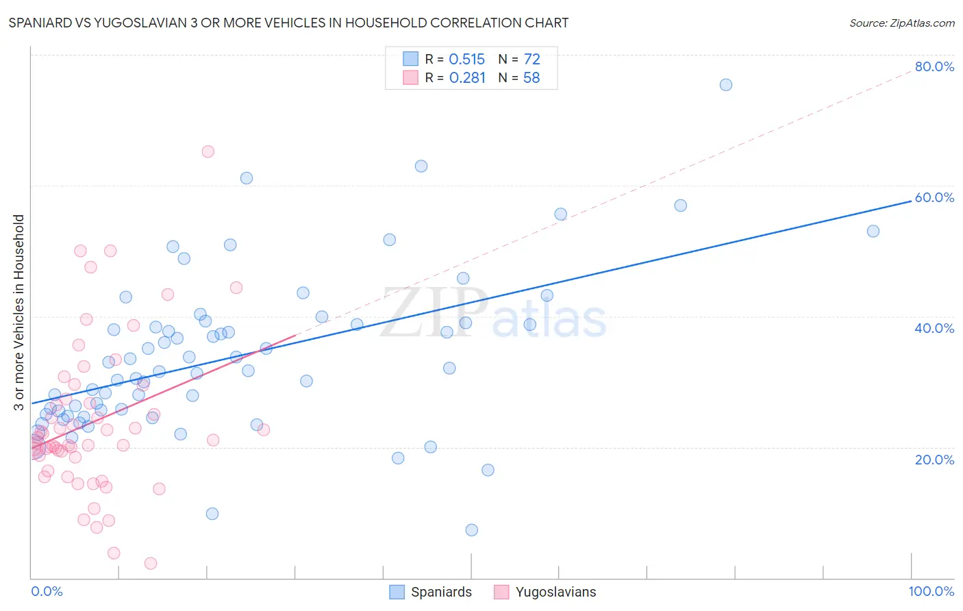 Spaniard vs Yugoslavian 3 or more Vehicles in Household