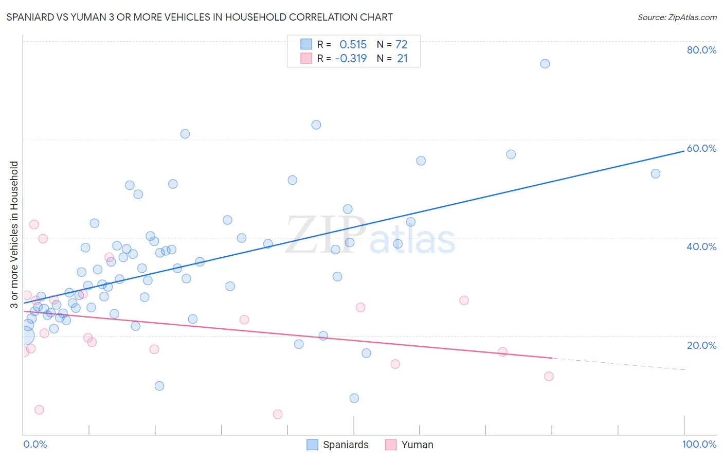 Spaniard vs Yuman 3 or more Vehicles in Household