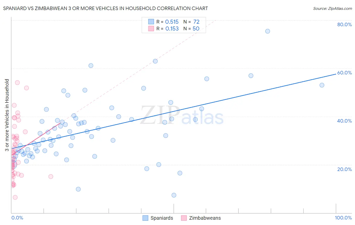 Spaniard vs Zimbabwean 3 or more Vehicles in Household