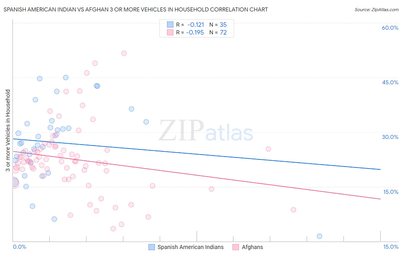Spanish American Indian vs Afghan 3 or more Vehicles in Household
