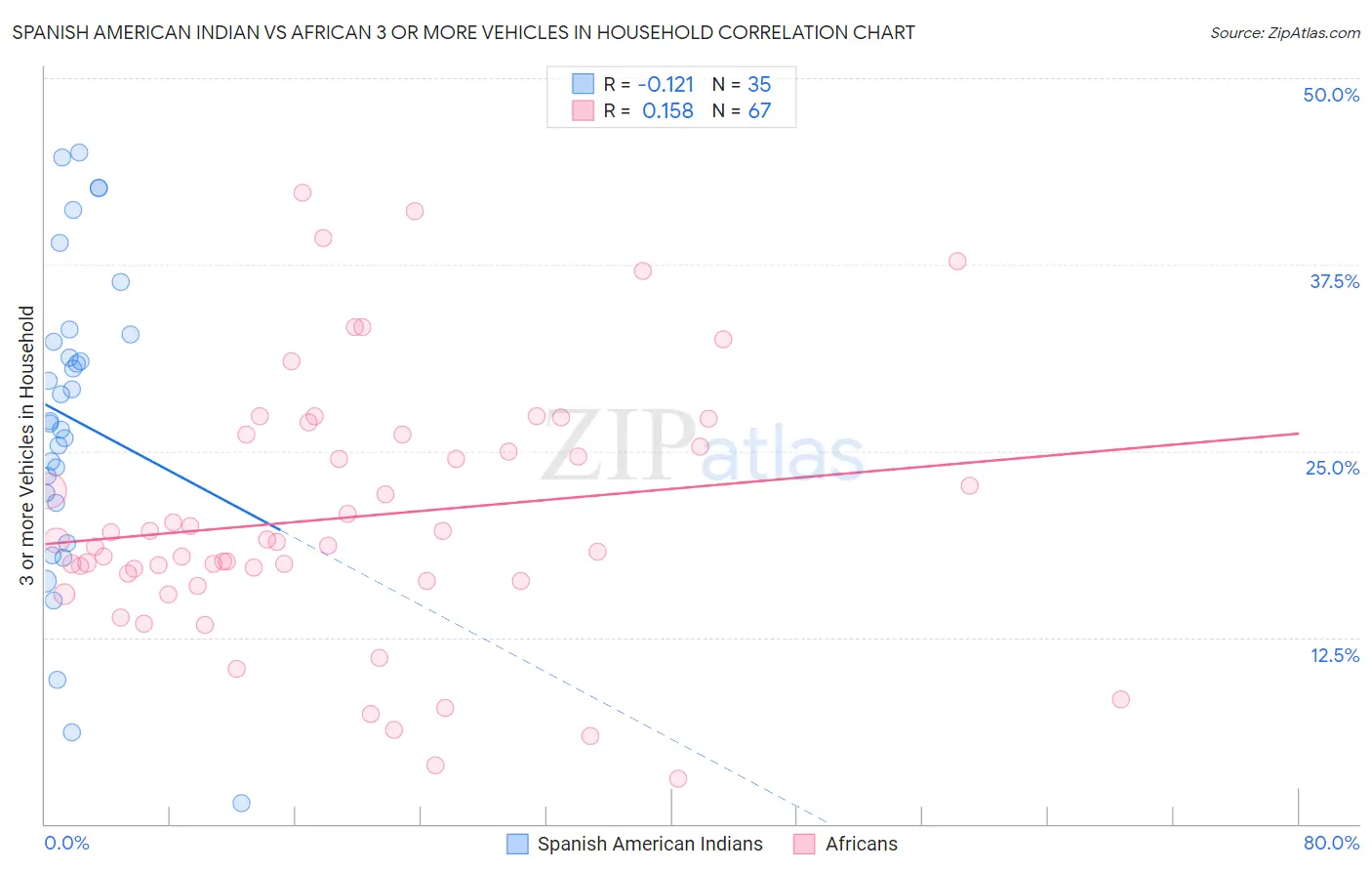 Spanish American Indian vs African 3 or more Vehicles in Household