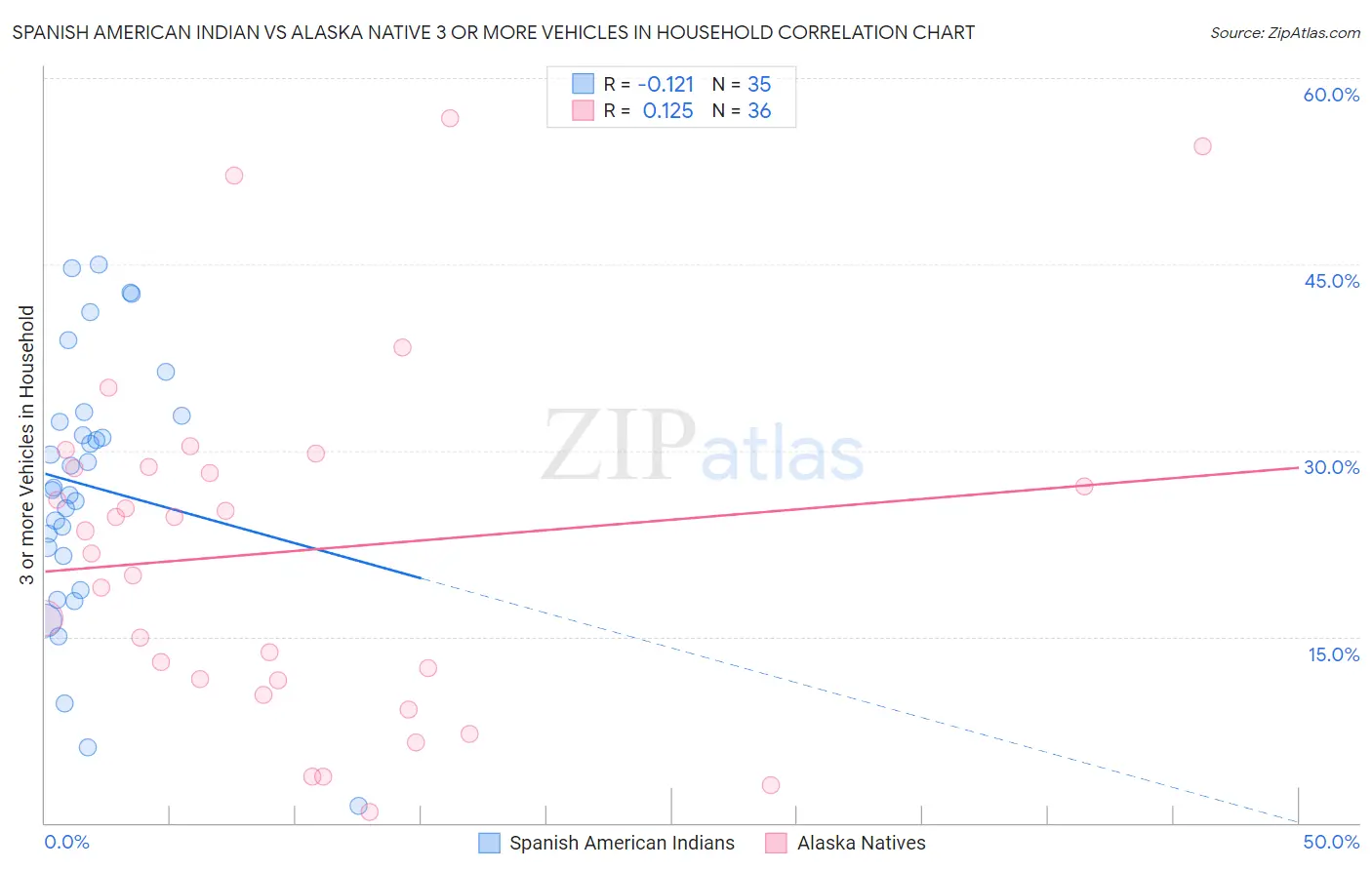 Spanish American Indian vs Alaska Native 3 or more Vehicles in Household