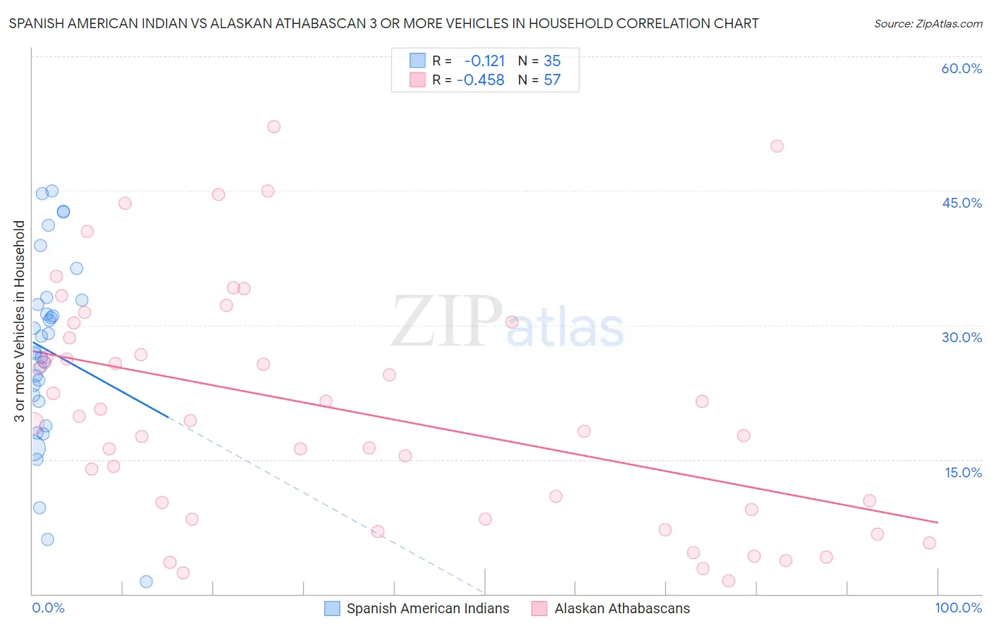 Spanish American Indian vs Alaskan Athabascan 3 or more Vehicles in Household