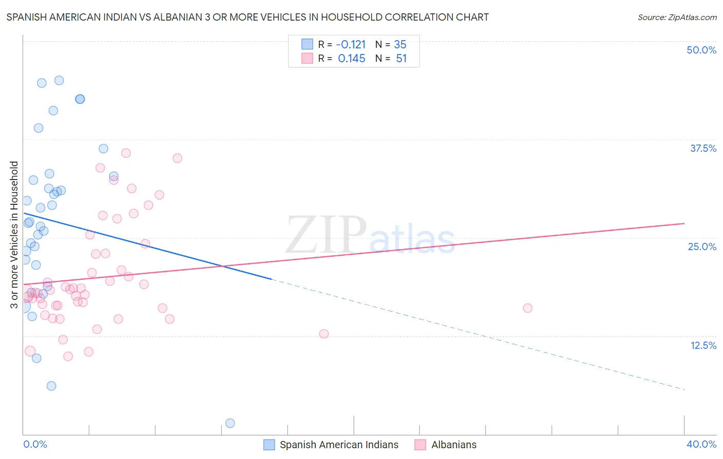 Spanish American Indian vs Albanian 3 or more Vehicles in Household
