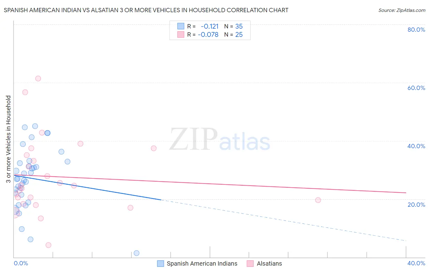 Spanish American Indian vs Alsatian 3 or more Vehicles in Household