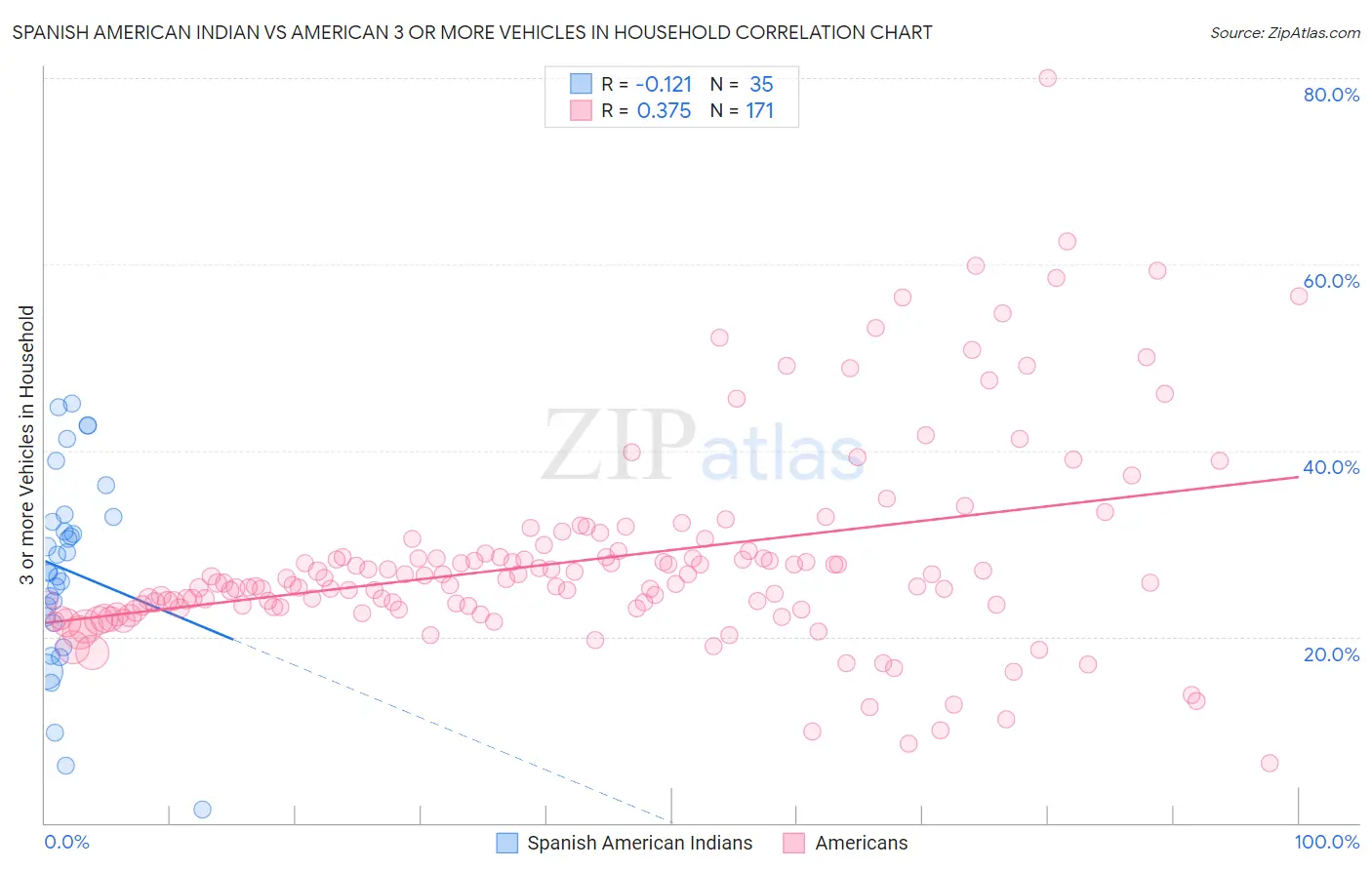 Spanish American Indian vs American 3 or more Vehicles in Household