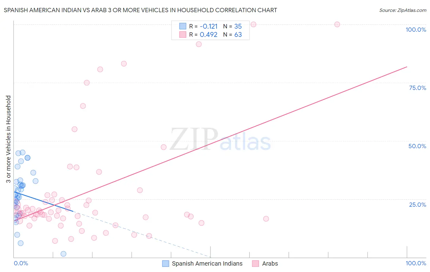 Spanish American Indian vs Arab 3 or more Vehicles in Household