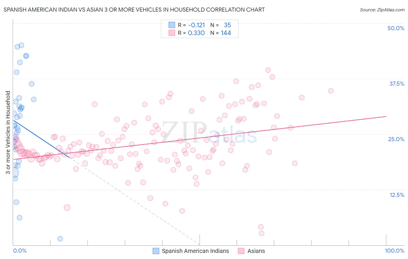 Spanish American Indian vs Asian 3 or more Vehicles in Household