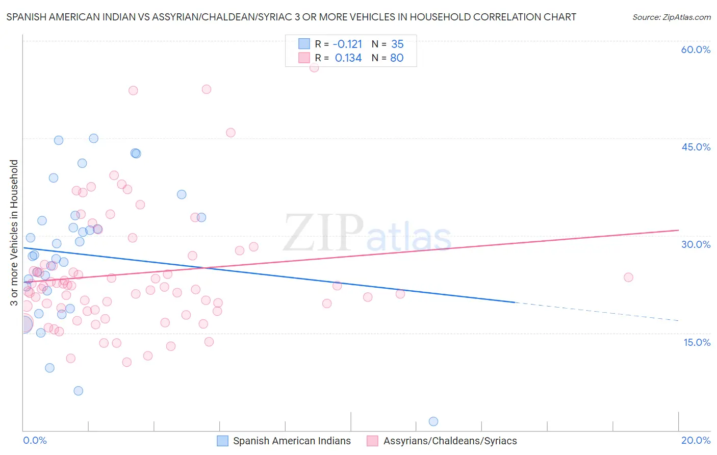 Spanish American Indian vs Assyrian/Chaldean/Syriac 3 or more Vehicles in Household