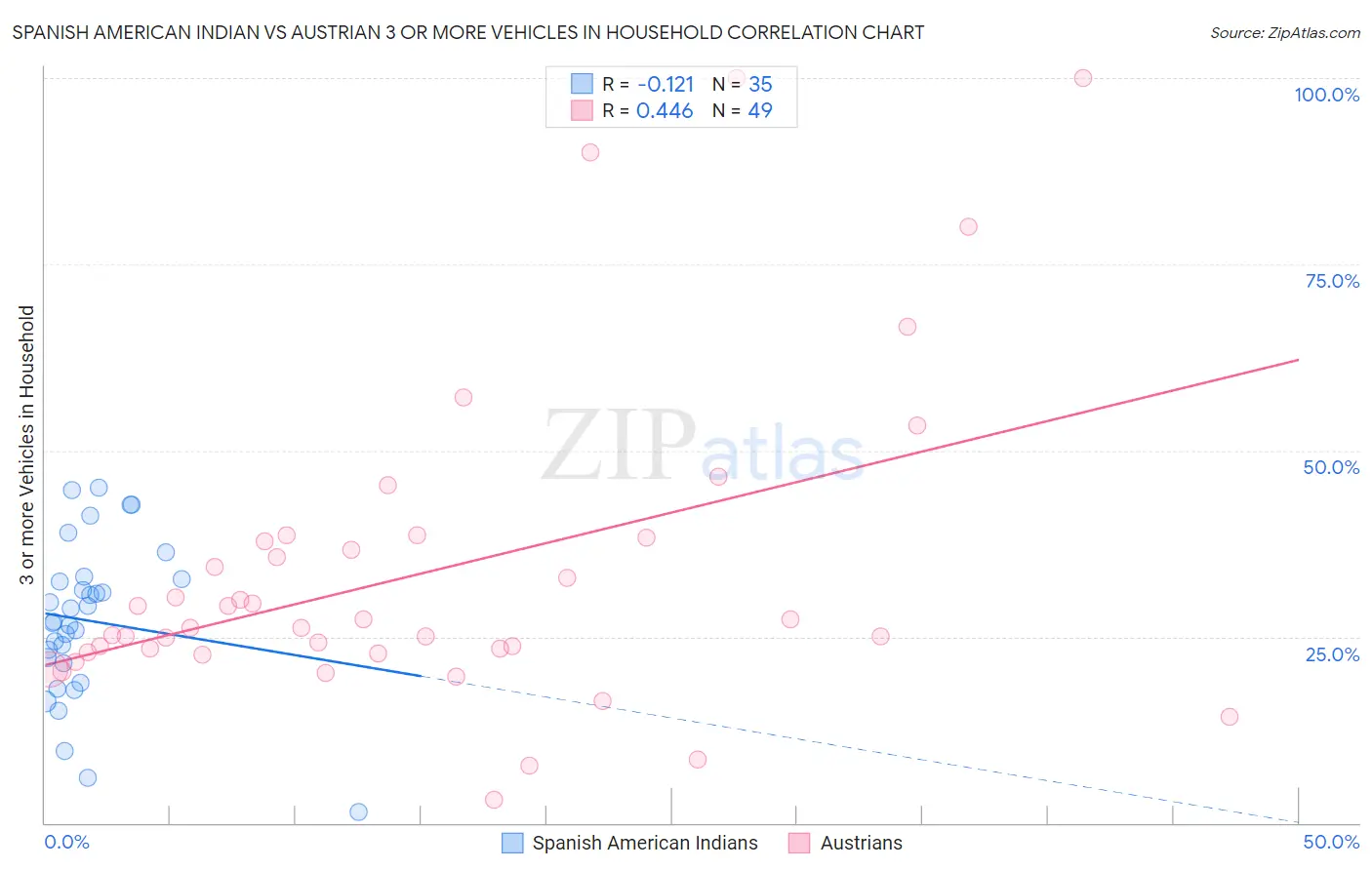 Spanish American Indian vs Austrian 3 or more Vehicles in Household