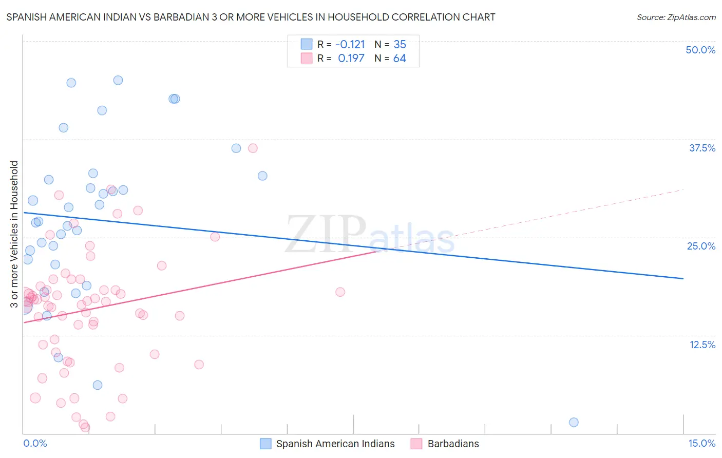 Spanish American Indian vs Barbadian 3 or more Vehicles in Household