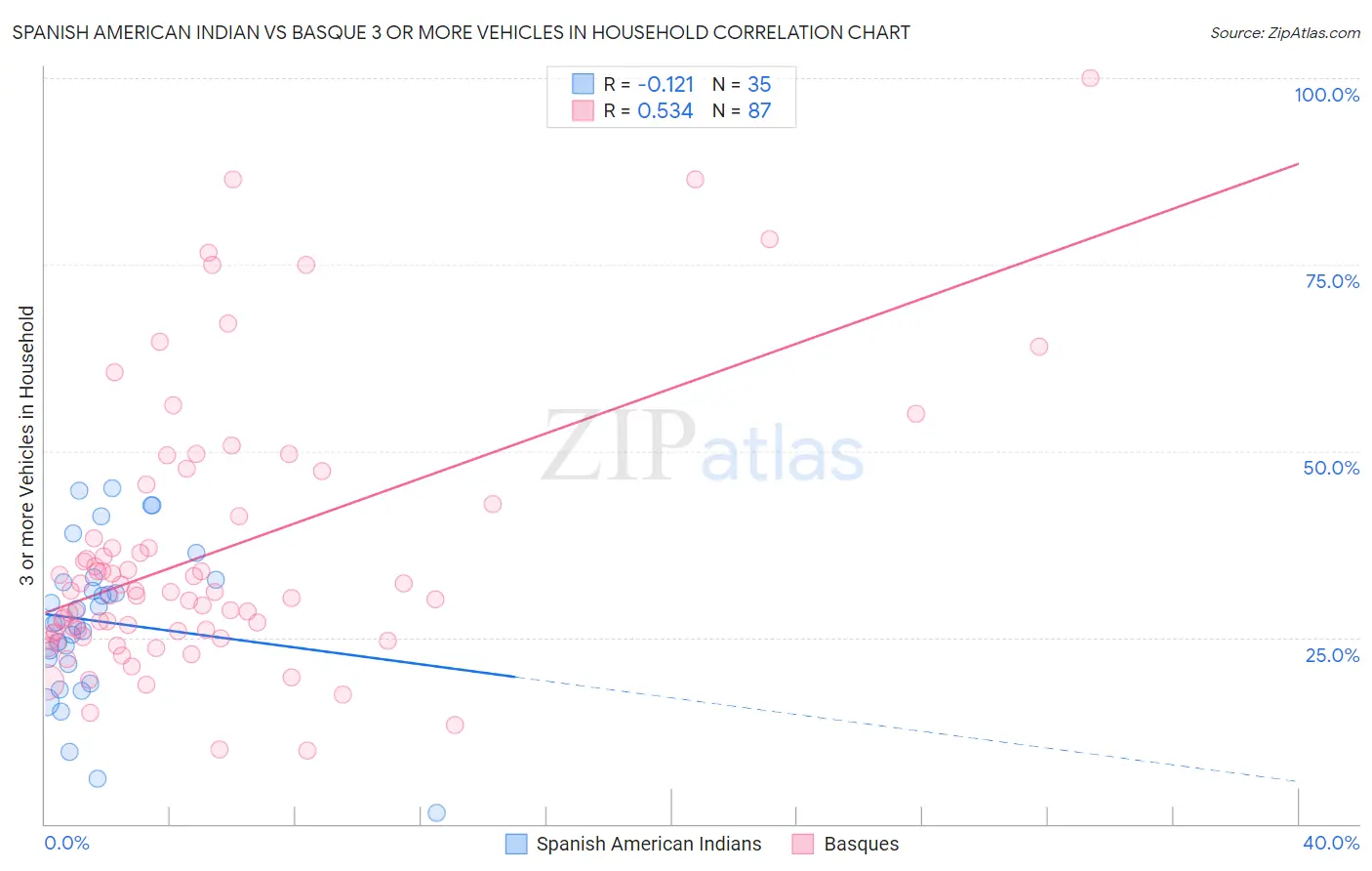 Spanish American Indian vs Basque 3 or more Vehicles in Household