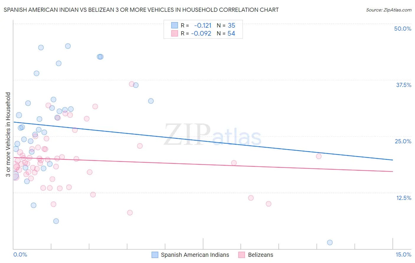 Spanish American Indian vs Belizean 3 or more Vehicles in Household