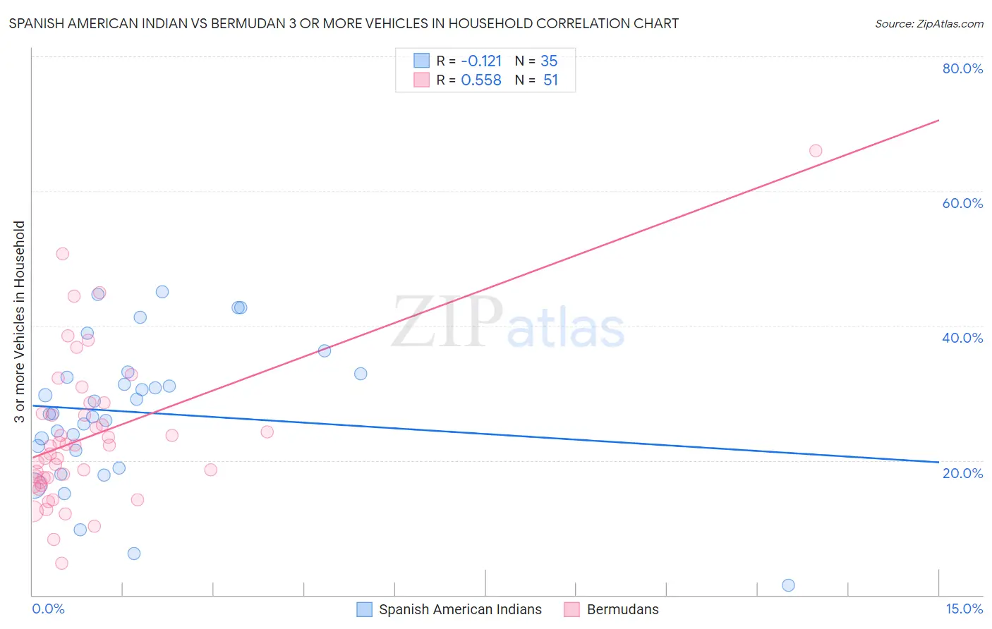 Spanish American Indian vs Bermudan 3 or more Vehicles in Household