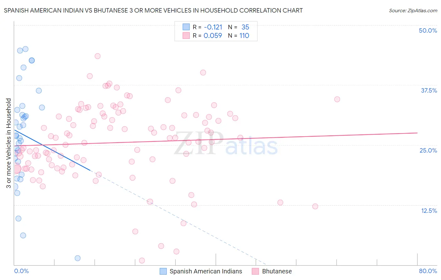 Spanish American Indian vs Bhutanese 3 or more Vehicles in Household