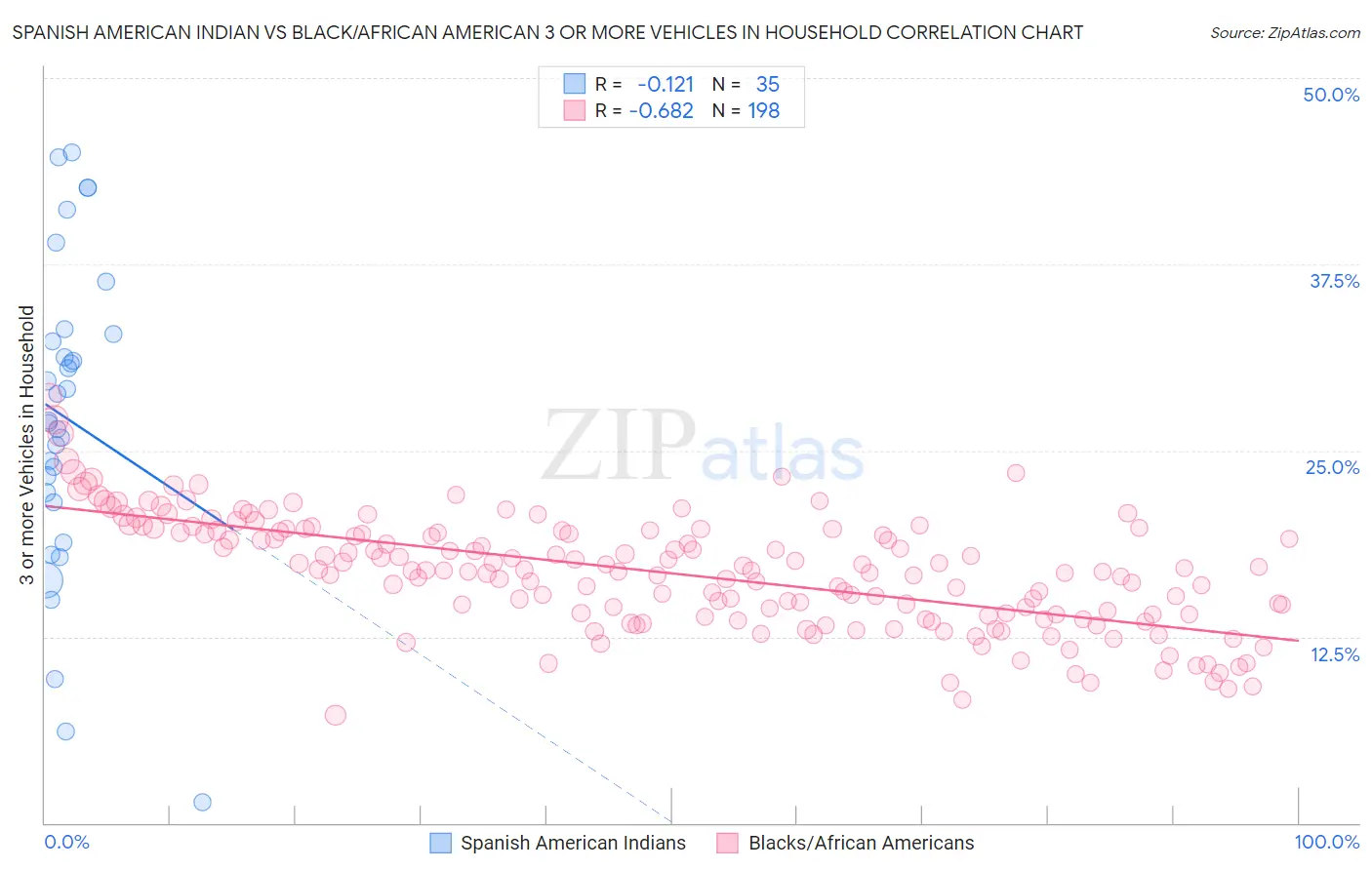 Spanish American Indian vs Black/African American 3 or more Vehicles in Household